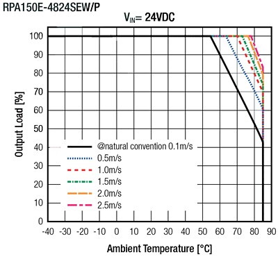 RECOM Power RPA150E-EW 150W DC/DC Converters